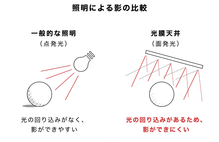 照明による影の比較