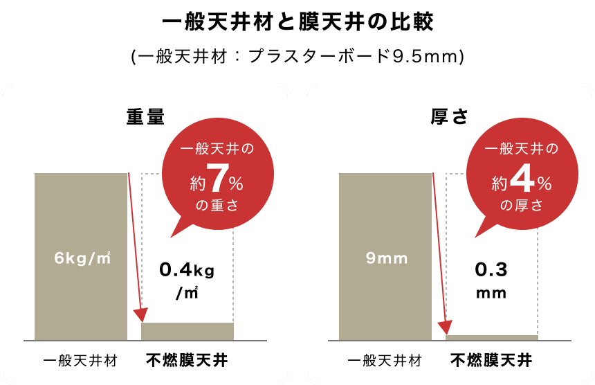 一般天井材と膜天井の比較